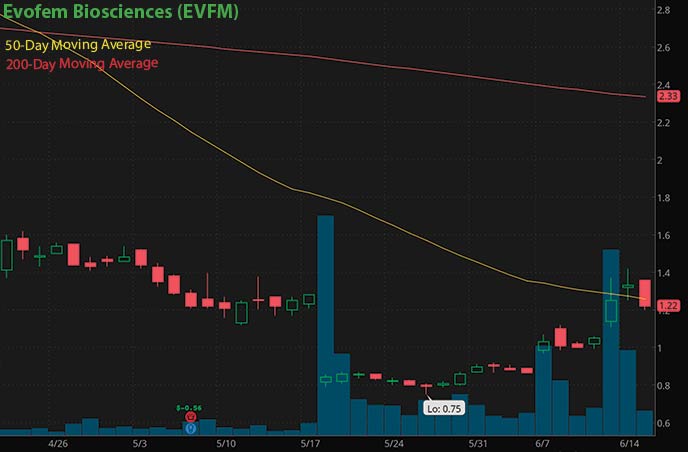 best penny stocks insider buy Evofem Biosciences EVFM stock chart
