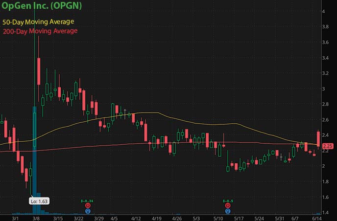 best penny stocks insider buy OpGen Inc. OPGN stock chart