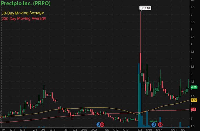 best penny stocks insider buy Precipio Inc. PRPO stock chart