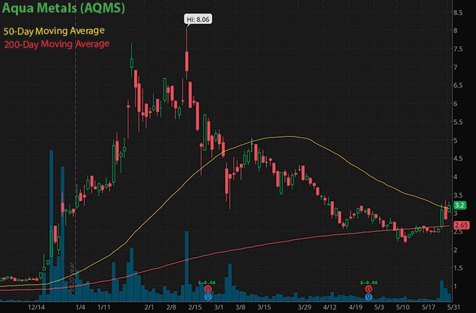 best penny stocks to buy green energy Aqua Metals AQMS stock chart