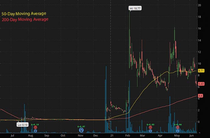 best penny stocks to watch right now Ocugen Inc. OCGN stock chart