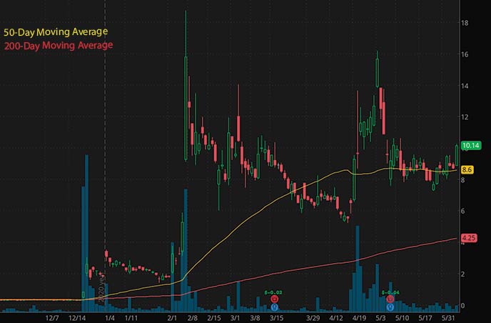 best penny stocks to watch right now Ocugen Inc. OCGN stock chart
