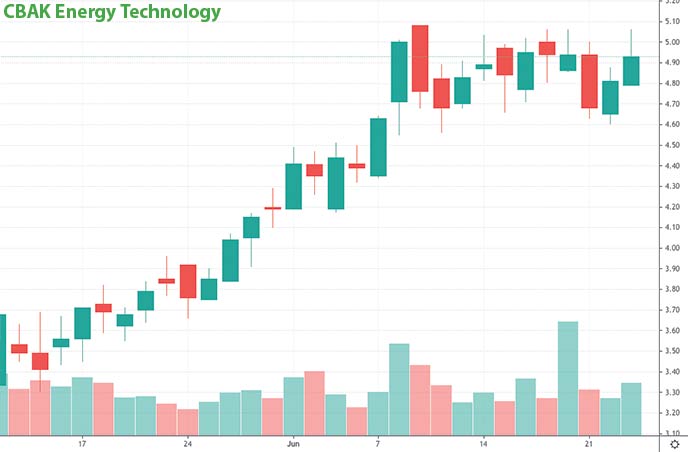 best tech penny stocks to watch right now CBAK Energy Technology CBAT stock chart
