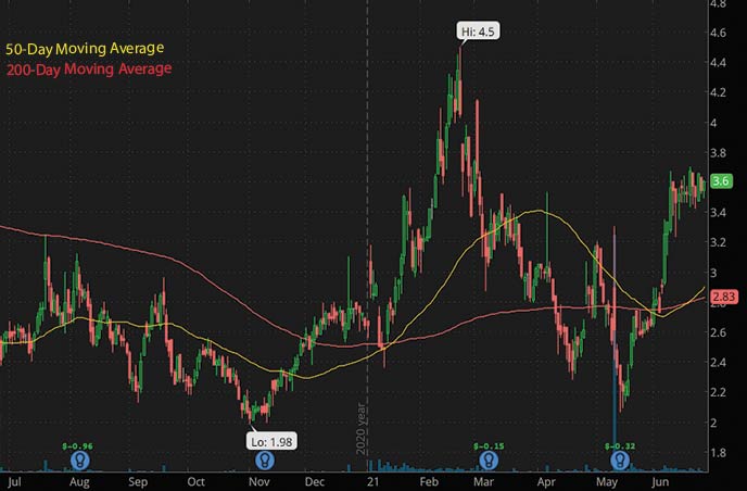 biotech penny stocks to watch this week Cerecor Inc. CERC stock chart