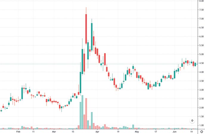 esports penny stocks to watch right now Hall Of Fame Sports & Entertainment HOFV stock chart