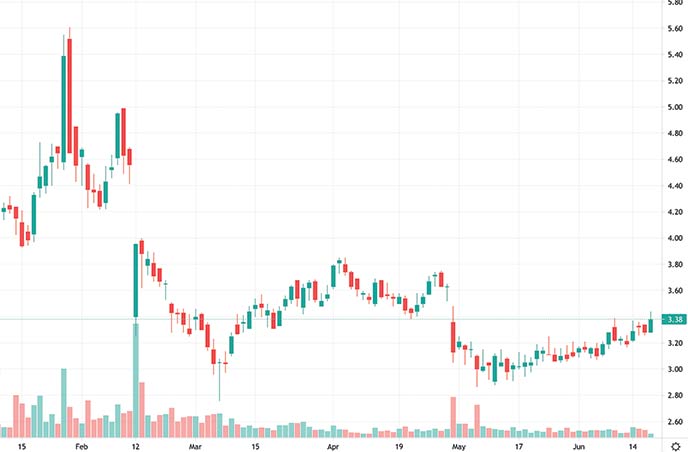 esports penny stocks to watch right now Limelight Networks LLNW stock chart