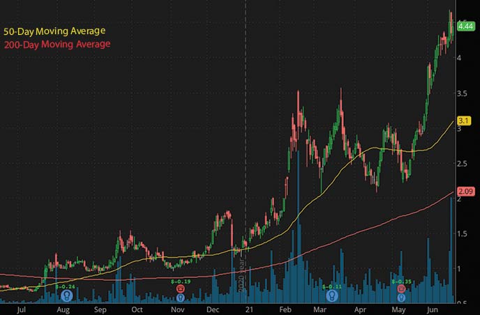 penny stocks on robinhood to watch Sesen Bio SESN stock chart