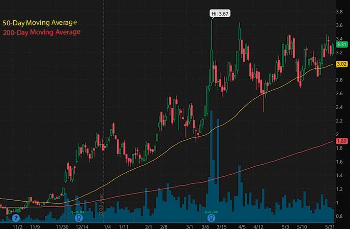 penny stocks to buy right now on robinhood Uranium Energy Corp. UEC stock chart