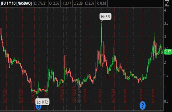 Penny_Stocks_to_Watch_9F_Inc._(JFU_Stock_Chart)