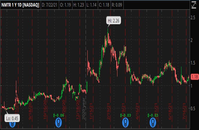 Penny_Stocks_to_Watch_9_Meters_Biopharma_Inc_NMTR_Stock_Chart
