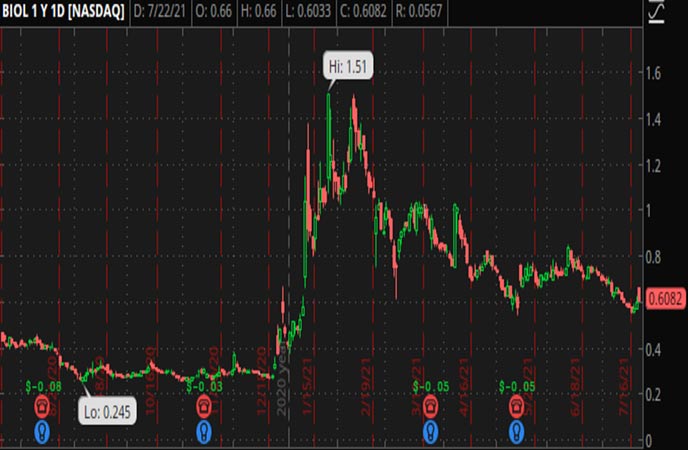 Penny_Stocks_to_Watch_BIOLASE_Inc._(BIOL_Stock_Chart)