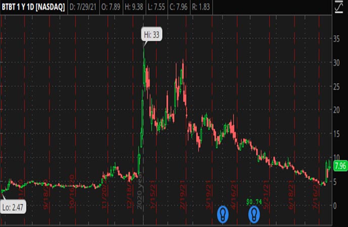 Penny_Stocks_to_Watch_Bit_Digital_Inc._(BTBT_Stock_Chart)