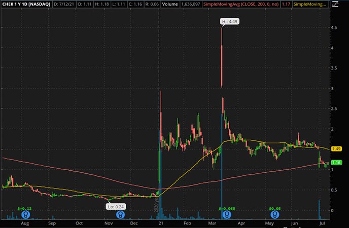 Penny_Stocks_to_Watch_Check Cap Ltd. (CHEK Stock Chart)