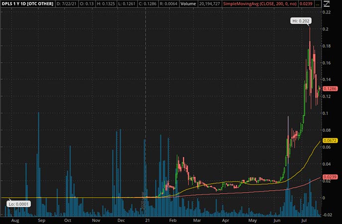 Penny_Stocks_to_Watch_DarkPulse Inc. (DPLS Stock Chart)
