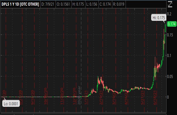 Penny_Stocks_to_Watch_DarkPulse_Inc._(DPLS_Stock_Chart)