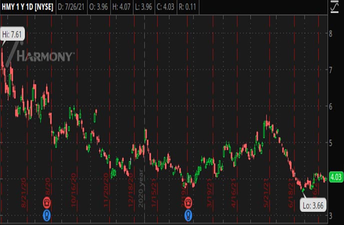 Penny_Stocks_to_Watch_Harmony_Gold_Mining_Company_Limited_HMY_Stock