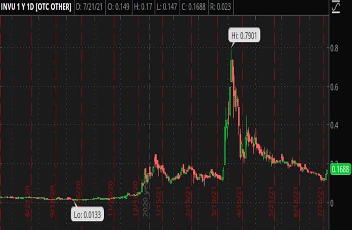 Penny_Stocks_to_Watch_Investview_Inc._(INVU_Stock_Chart)