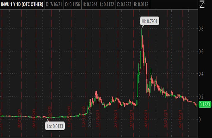 penny_stocks_to_watch_investview_inc._(invu_stock_chart)