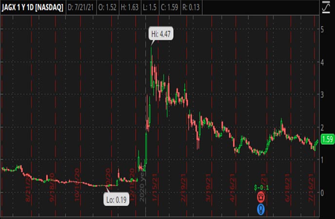 Penny_Stocks_to_Watch_Jaguar_Health_Inc._(JAGX_Stock_Chart)