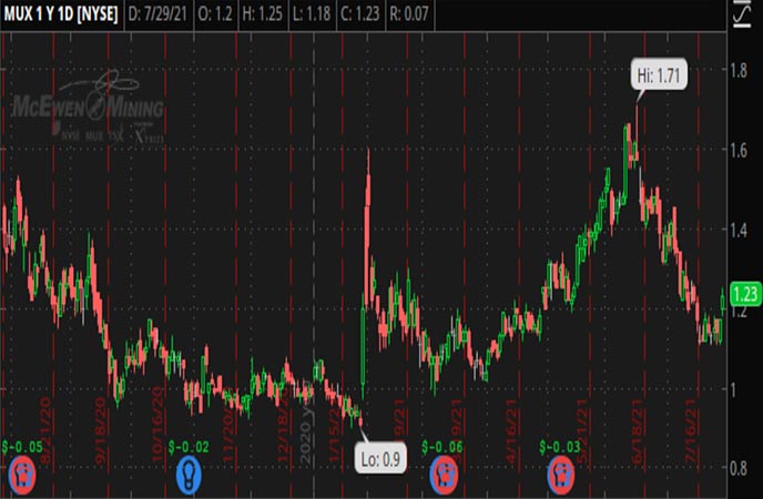 Penny_Stocks_to_Watch_McEwen_Mining_Inc._(MUX_Stock_Chart)