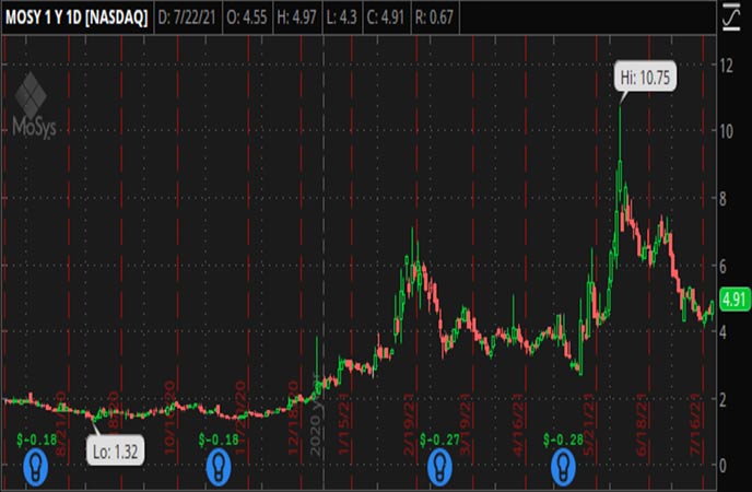 Penny_Stocks_to_Watch_MoSys_Inc._(MOSY_Stock_Chart)