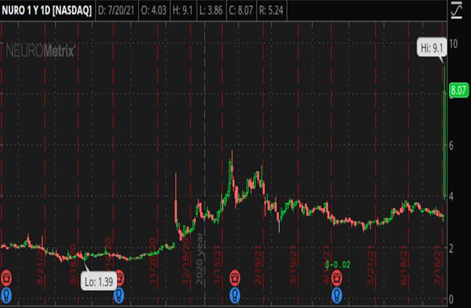 Penny_Stocks_to_Watch_NeuroMetrix_Inc._NURO_Stock_Chart.jpg