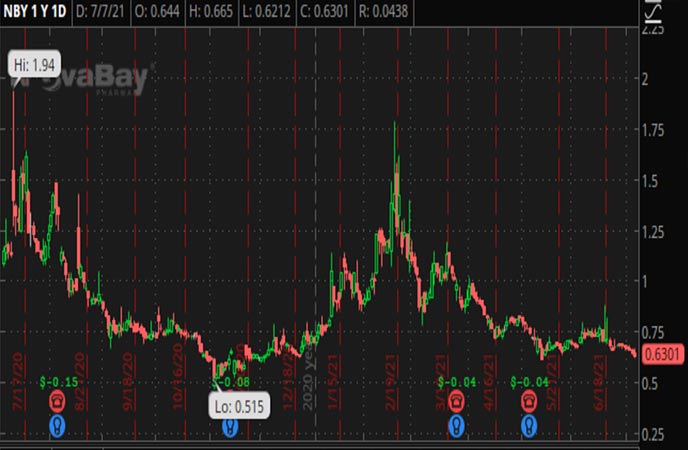 Penny_Stocks_to_Watch_NovaBay_Pharmaceuticals_Inc_NBY_Stock_Chart