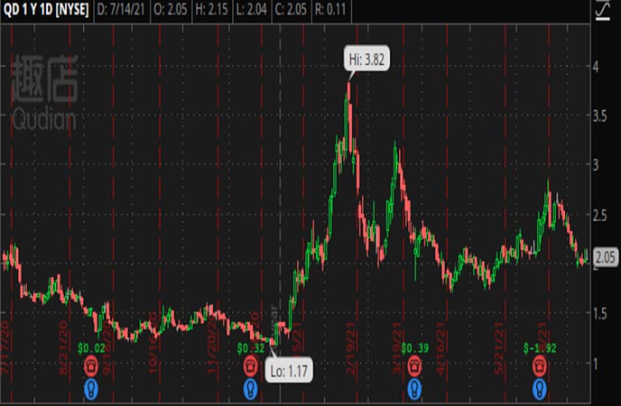 Penny_Stocks_to_Watch_Qudian_Inc._(QD_Stock_Chart)