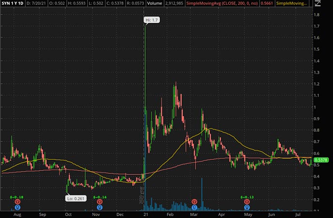 Penny_Stocks_to_Watch_Synthetic Biologics Inc. (SYN Stock Chart)