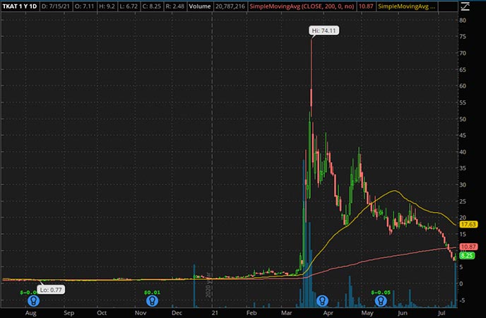 Penny_Stocks_to_Watch_Takung Art Co. Ltd. (TKAT Stock Chart)