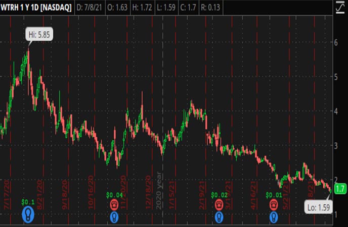 Penny_Stocks_to_Watch_Waitr_Holdings_Inc._(WTRH_Stock_Chart)