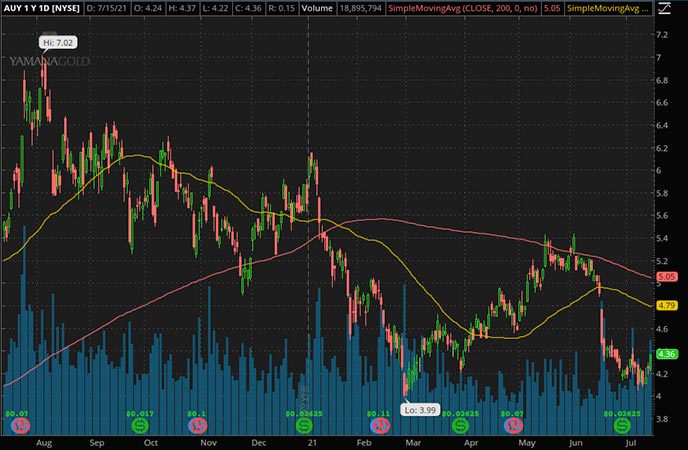 Penny_Stocks_to_Watch_Yamana Gold Inc. (AUY Stock Chart)