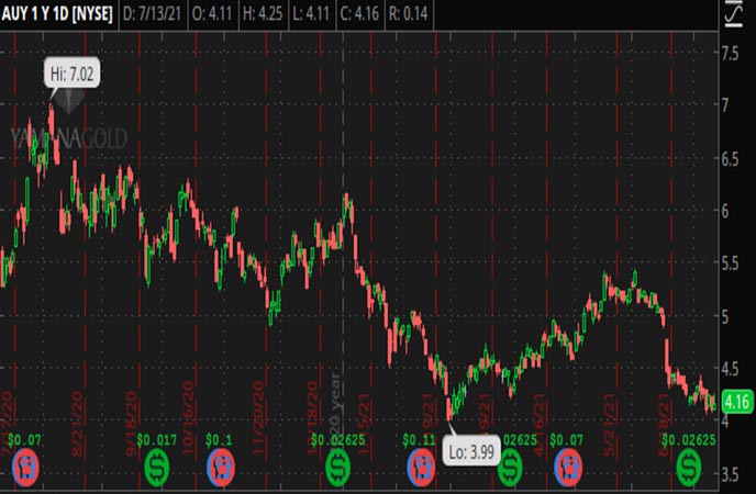 Penny_Stocks_to_Watch_Yamana_Gold_Inc._(AUY_Stock_Chart)