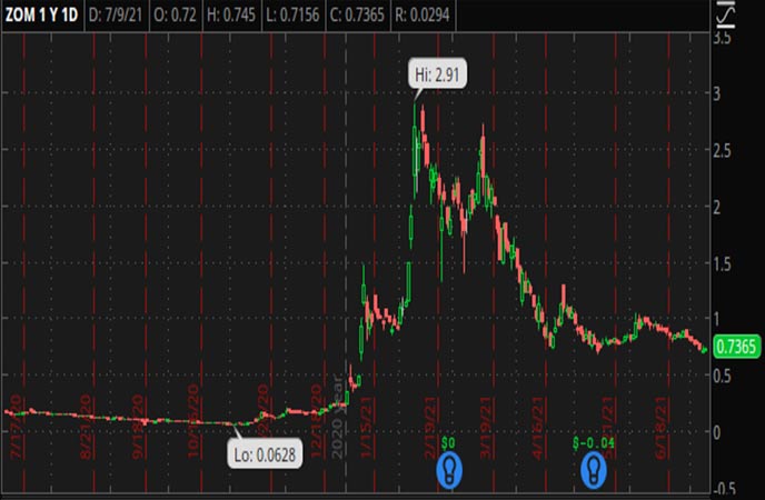 Penny_Stocks_to_Watch_Zomedica_Corp._(ZOM_Stock_Chart)