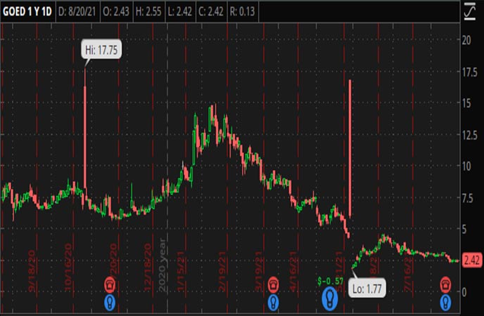 Penny_Stocks_to_Watch_1847_Goedeker_Inc._(GOED_Stock_Chart)