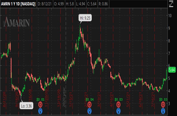 Penny_Stocks_to_Watch_Amarin_Corporation_plc_AMRN_Stock_Chart