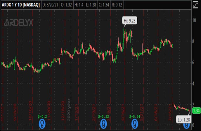 Penny_Stocks_to_Watch_Ardelyx_Inc._(ARDX_Stock_Chart)