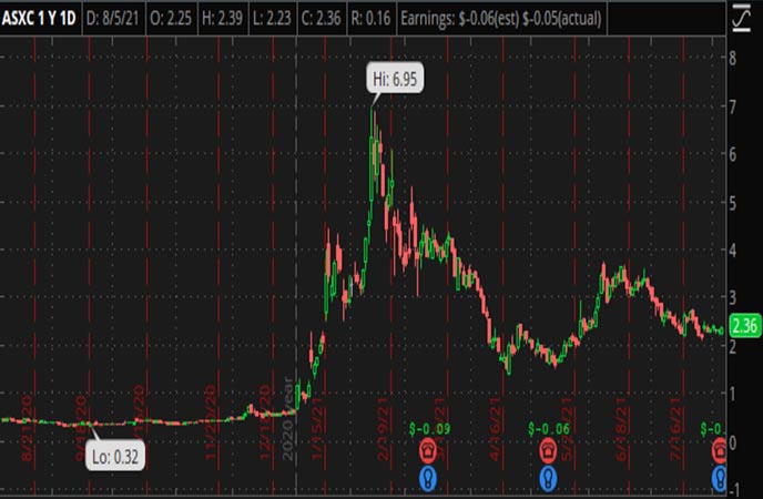 Penny_Stocks_to_Watch_Asensus_Surgical_Inc_ASXC_Stock_Chart