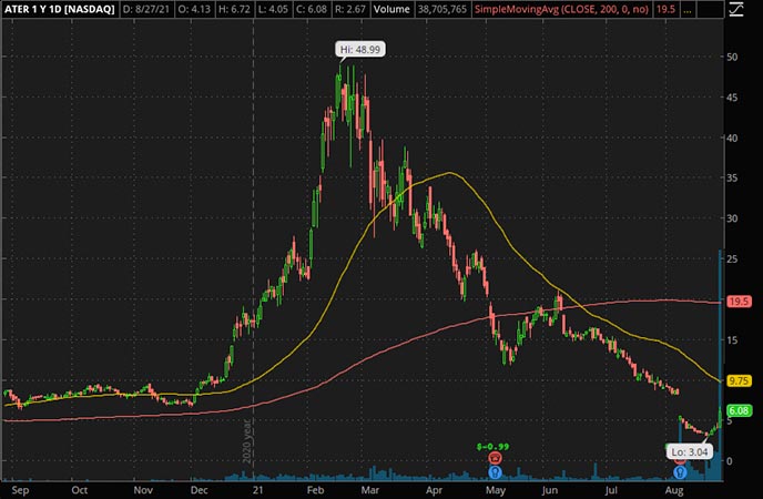 Penny_Stocks_to_Watch_Aterian Inc. (ATER Stock Chart)