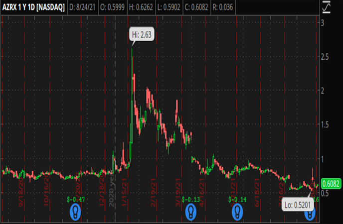 Penny_Stocks_to_Watch_AzurRx_BioPharma_Inc_AZRX_Stock_Chart