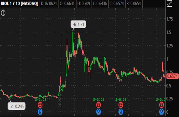 Penny_Stocks_to_Watch_BIOLASE_Inc._(BIOL_Stock_Chart)