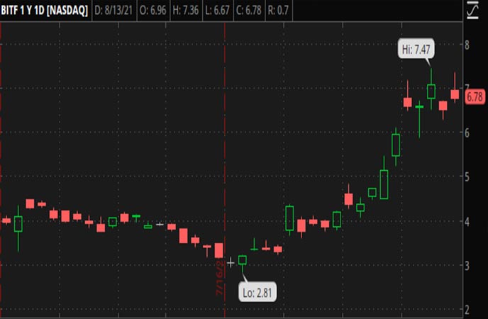 Penny_Stocks_to_Watch_Bitfarms_Ltd._(BITF_Stock_Chart)