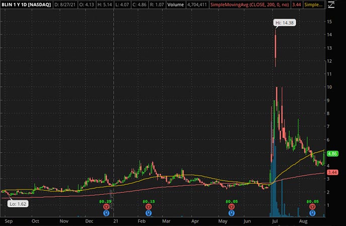 Penny_Stocks_to_Watch_Bridgeline Digital Inc. (BLIN Stock Chart)