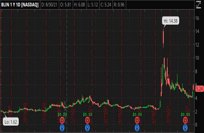 Penny_Stocks_to_Watch_Bridgeline_Digital_Inc_BLIN_Stock_Chart