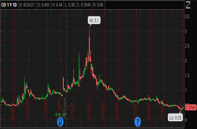 Penny_Stocks_to_Watch_Camber_Energy_Inc_CEI_Stock_Chart_jpg