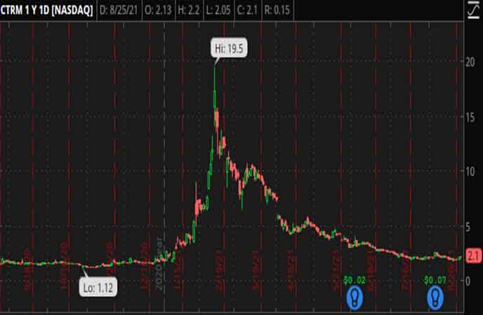 Penny_Stocks_to_Watch_Castor_Maritime_Inc_CTRM_Stock_Chart