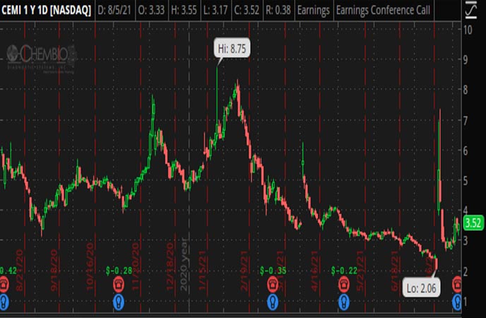 Penny_Stocks_to_Watch_Chembio_Diagnostics_Inc_CEMI_Stock_Chart