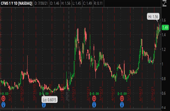 Penny_Stocks_to_Watch_Conformis_Inc._(CFMS_Stock_Chart)
