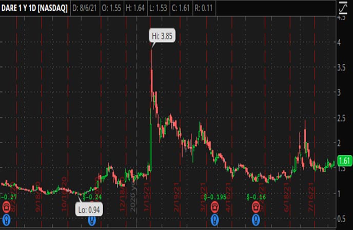 Penny_Stocks_to_Watch_Dare_Bioscience_Inc_DARE_Stock_Chart