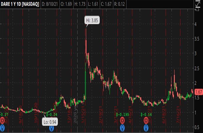 Penny_Stocks_to_Watch_Dare_Bioscience_Inc_DARE_Stock_Chart